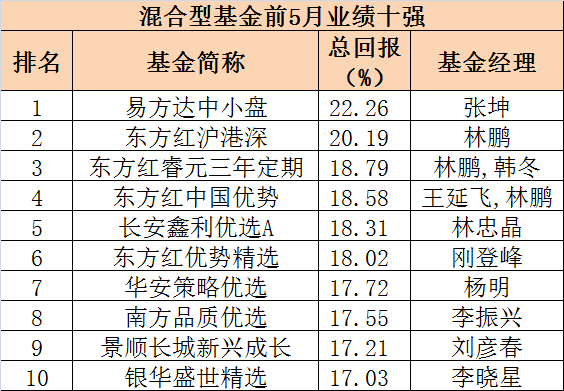 基金收益率排名_支付宝基金收益率图片