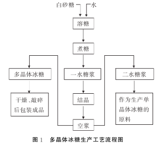 单晶冰糖vs多晶冰糖 多晶冰糖:又称大块冰糖,是以传统工艺加工自然