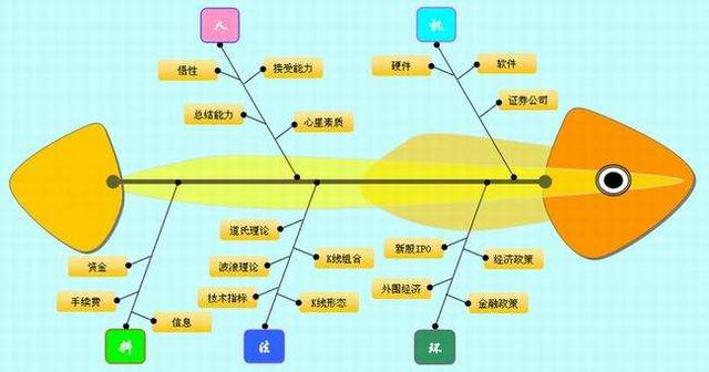 鱼骨图七步法