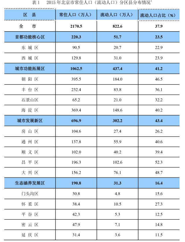 北京流动人口数量_北京人口数量分布图(3)