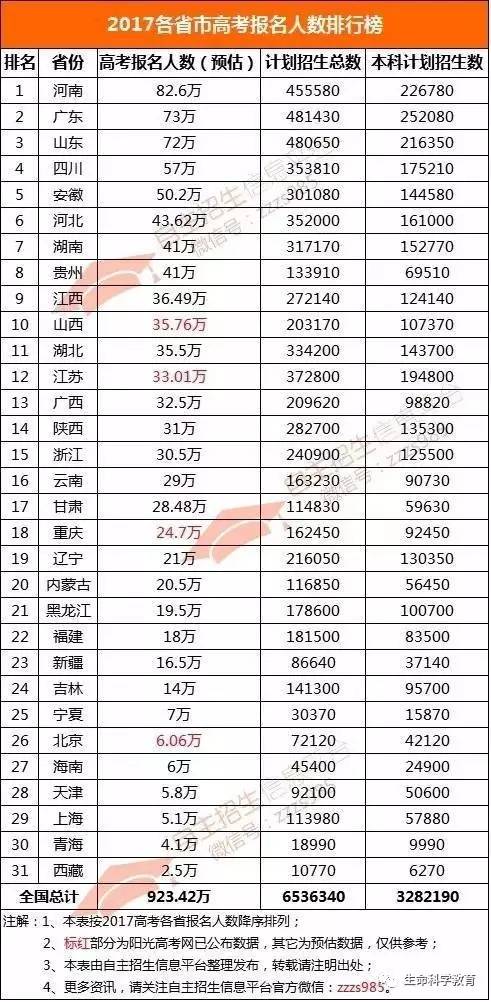 全国各地人口数_2017全国各地高考人数汇总