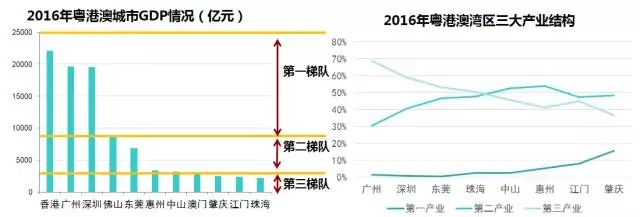 仅次于纽约湾区,但是从人均gdp来看,粤港澳大湾区处于末位,但从增速