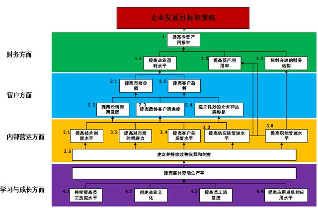 定完战略和目标公司需要一套绩效体系达成结果