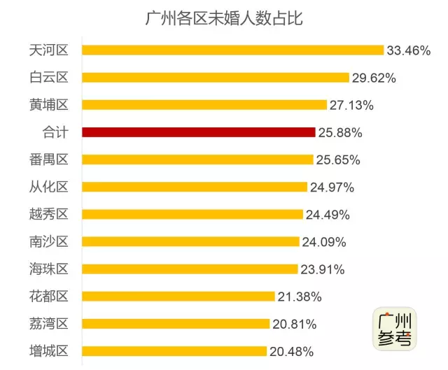 成都各区人口统计_成都各区分布图