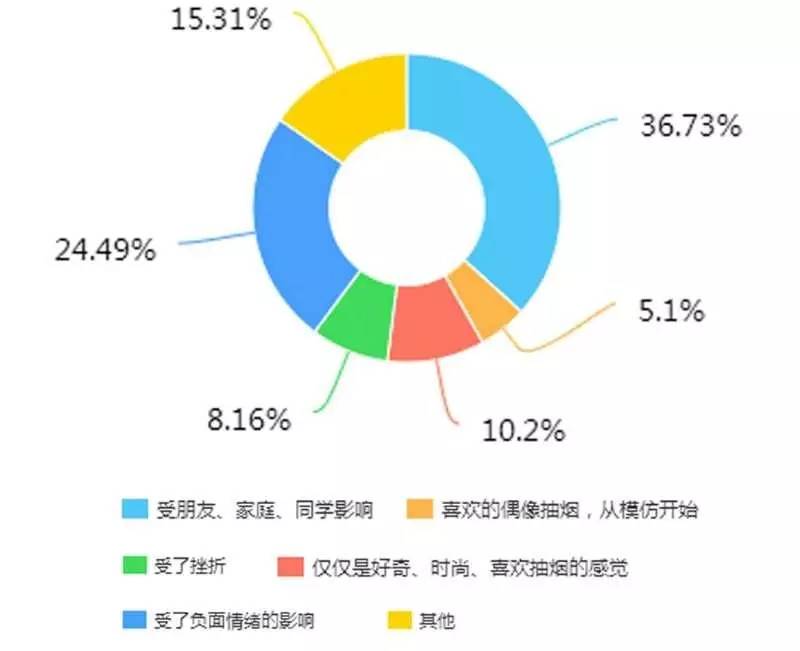 大学生抽烟数据 | 为了"明天",今起戒烟