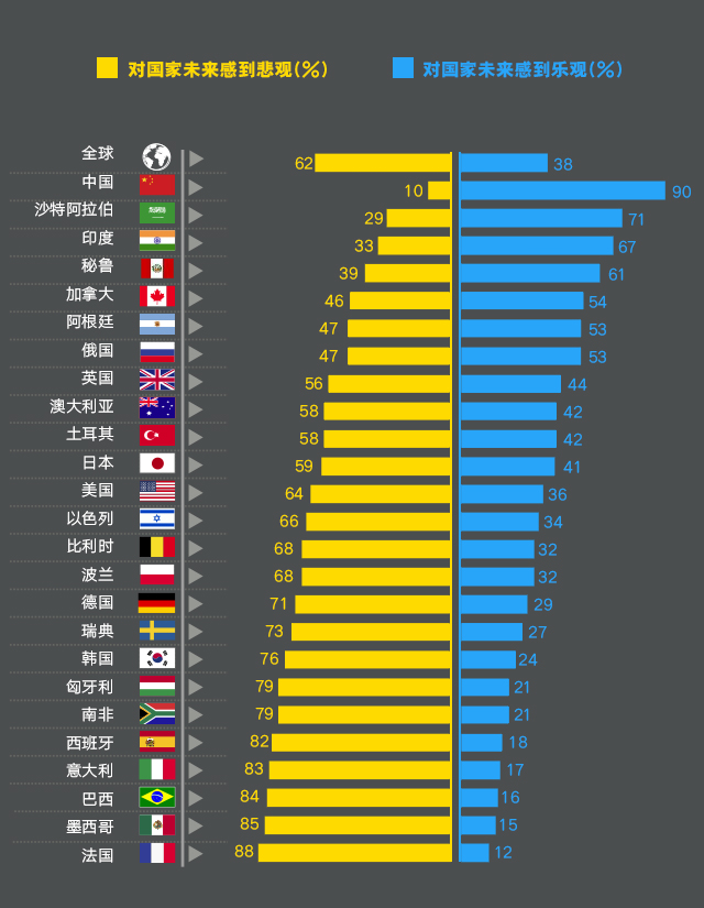 各国人民怕什么？欧洲人怕失业中国人怕“小三”