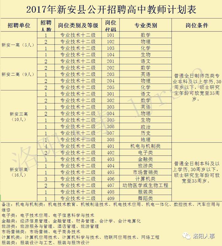 2017年洛阳新安县招聘高中教师40名公告