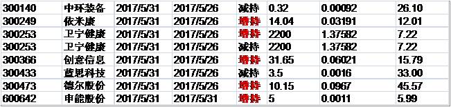 兴证事件雷达20170601。