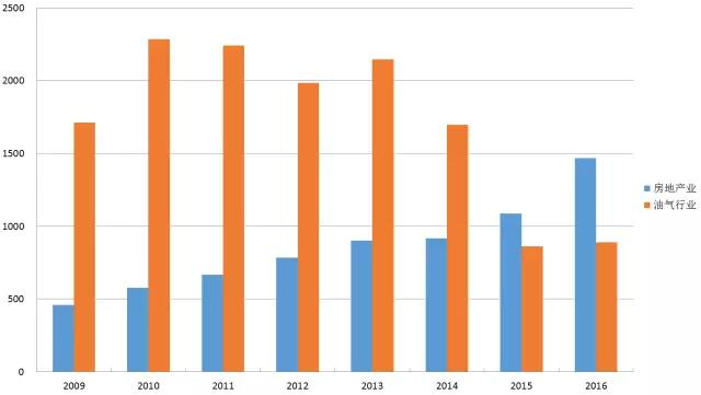 泉州中石化产值gdp_经济数据造假的只有辽宁一省(2)