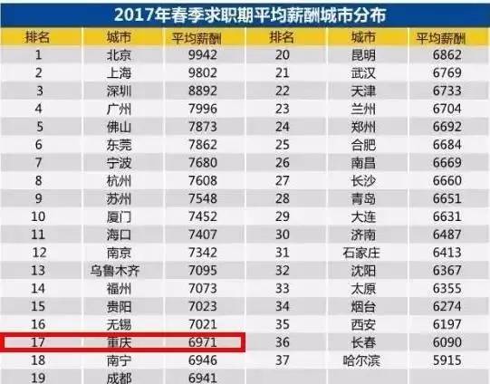 重庆人口2017_表情 2017重庆人口大数据分析 常住人口增量不敌杭州长沙出生人口