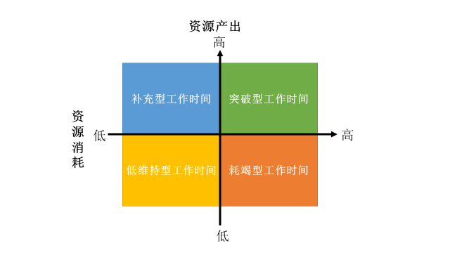 上班时间长太累怎么办