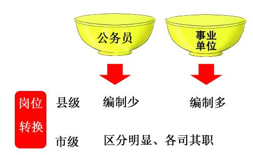 三张图带你看懂:事业单位编制与公务员编制的区别