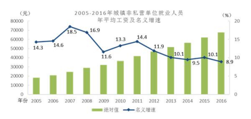国家统计局数据：北京某行业平均工资24万！