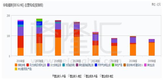 资产回报率