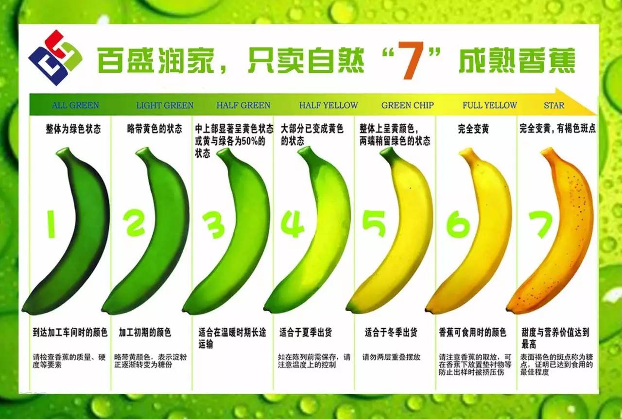 我们承诺—— 只做自然7成熟的香蕉 为消费者提供安全优质商品    每