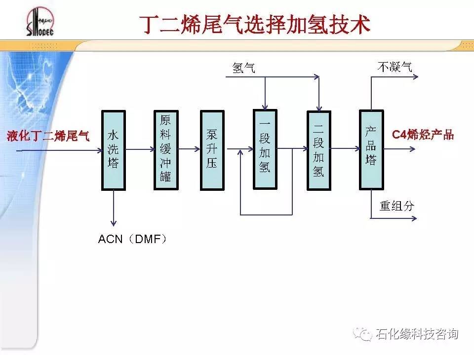 深度好文|丁二烯尾气与抽余碳五全加氢工艺研究!