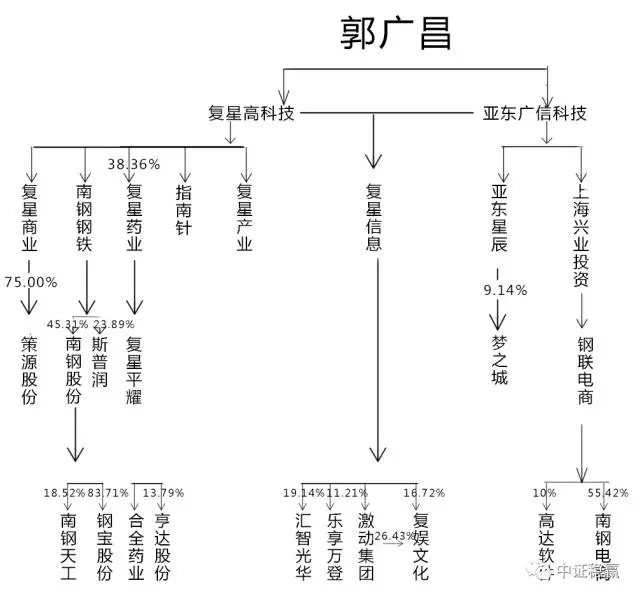 揭幕复星系投资新三板的战略架构