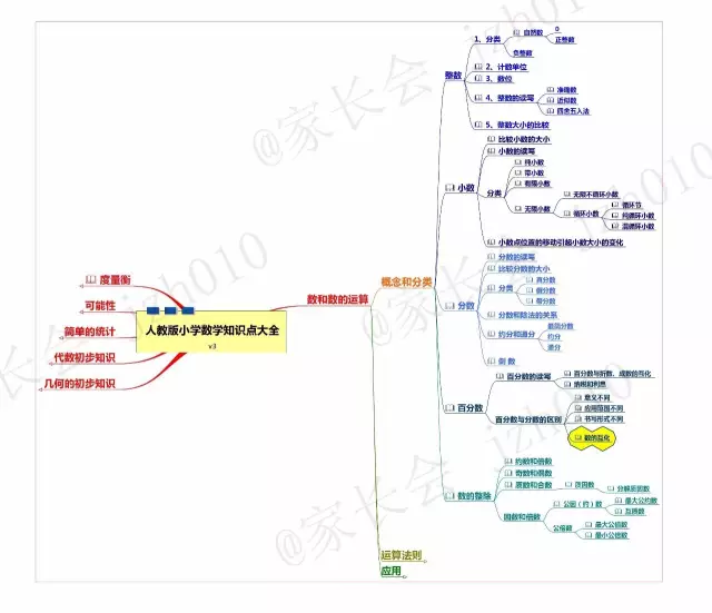 小学数学所有知识点框架,7张思维导图帮你全搞定