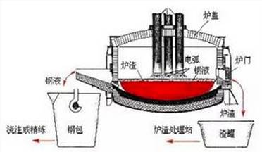 据测算,电弧炉炼钢使用1吨废钢,可以减少1.