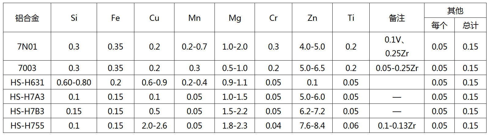 从图2可看出,材质不同,铝合金强度跨度非常大,h755-t6屈服强度最高