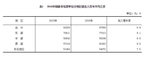 国家统计局数据：北京某行业平均工资24万！