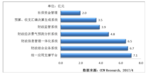 用友gdp(3)