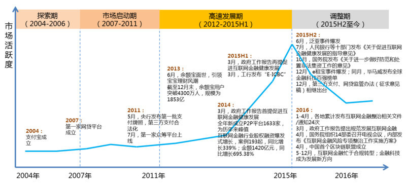 回顾互联网金融在国内的发展史,可以清晰地发现,第三方支付在互联网