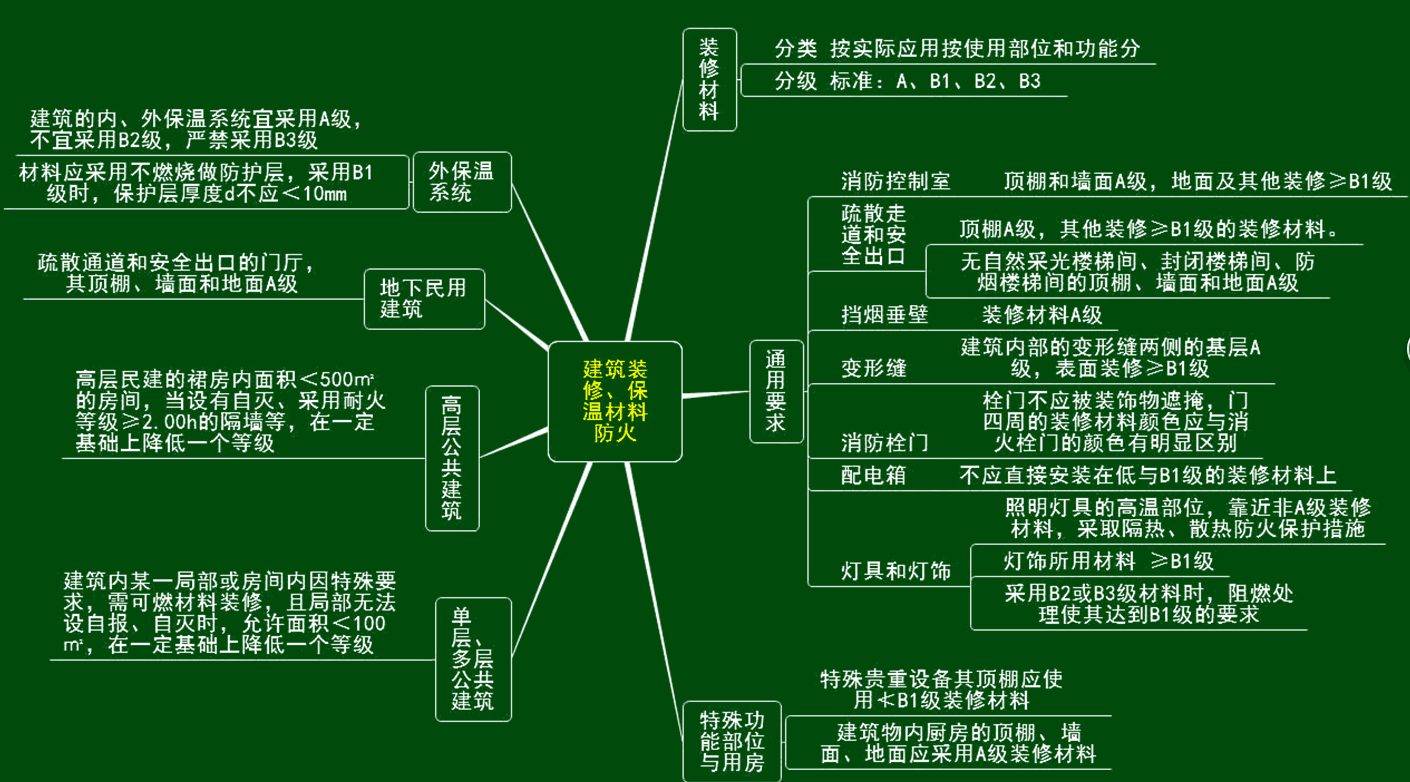 2017年消防工程师建筑防火思维导图