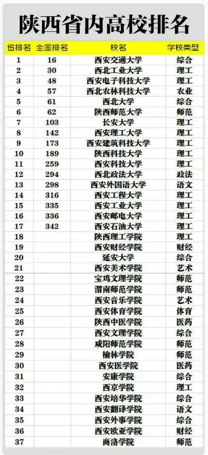 西安不少大学都榜上有名,以上是官方排行,我们要的,仅仅只是民间排名