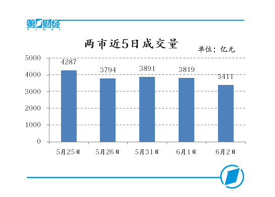 股市二八格局再度切换创业板指超跌反弹涨逾1%