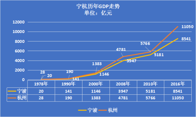 从gdp_浙江上半年GDP总量保持全国第四 内源经济是核心