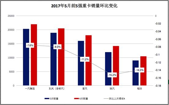 5月重卡销量再破9万!环比上月降一成 |数据分析