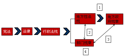 新法优于旧法■特别法优于一般法■上位法优于下位法■宪法至上法的