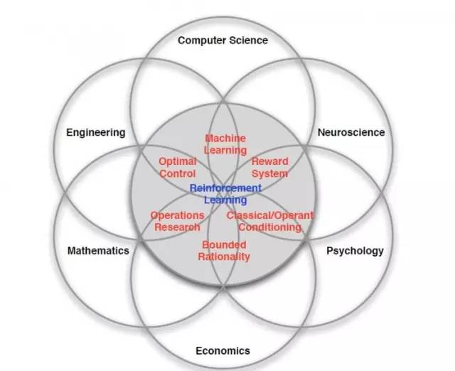 强化学习是多学科多领域交叉的一个产物.图片来源于雷锋网