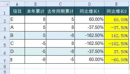 5,同比增长率公式