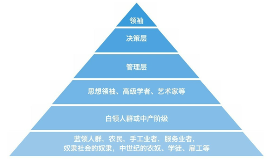 抑或是在今天的现代社会里,人们总是努力寻求这种金字塔结构的平衡