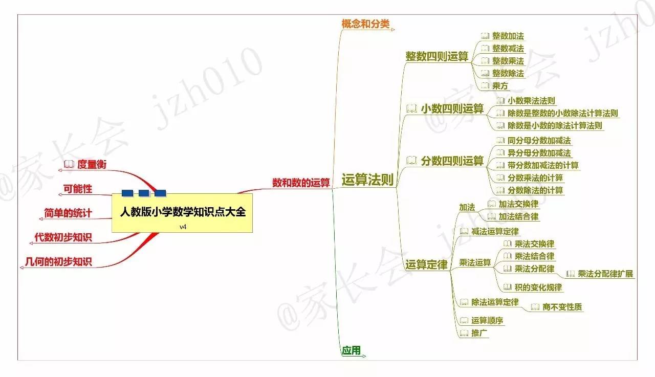 复习丨小学数学所有知识点框架，7张思维导图帮你全搞定!