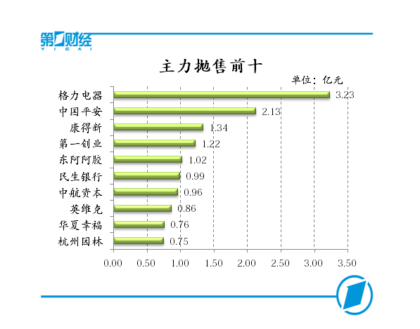 股市二八格局再度切换创业板指超跌反弹涨逾1%