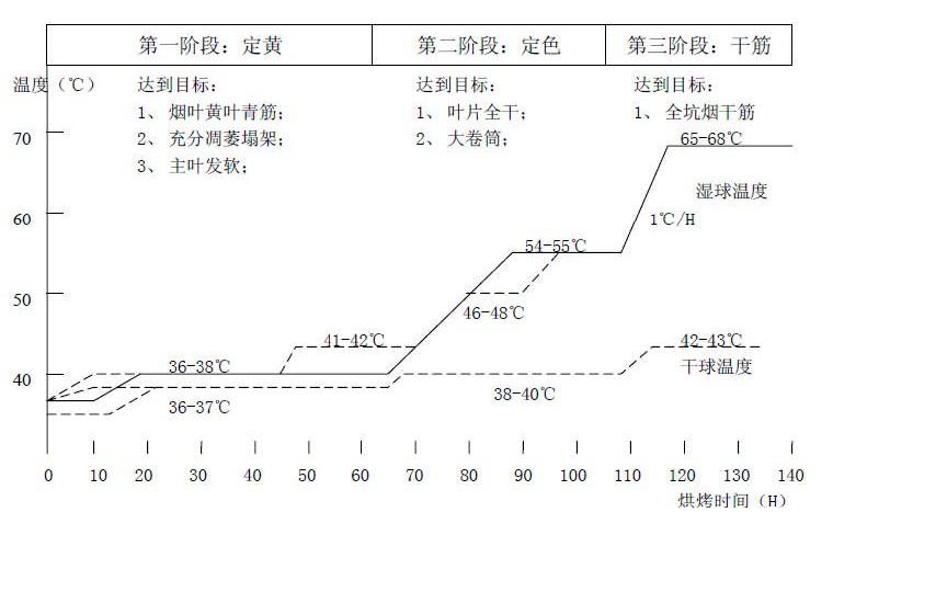 三段式烟叶烘烤的技手指标