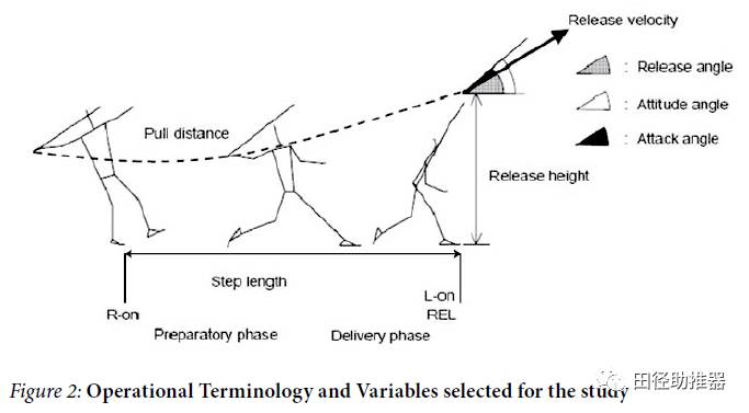 release angle:出手角度;attitude angle:姿态角;attack angle:迎角