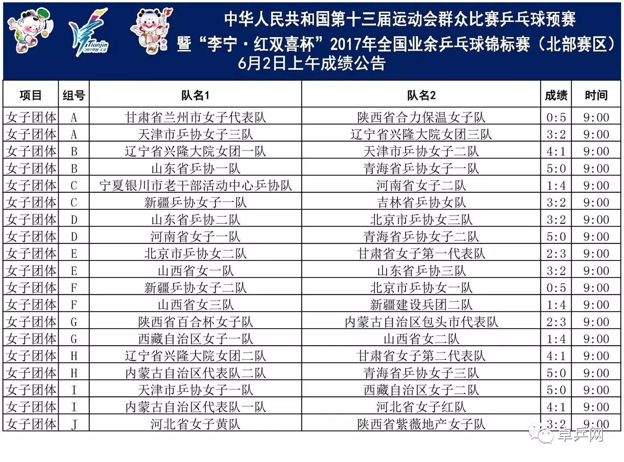 第十三届全运会群众比赛乒乓球项目6月2日预赛成绩播报