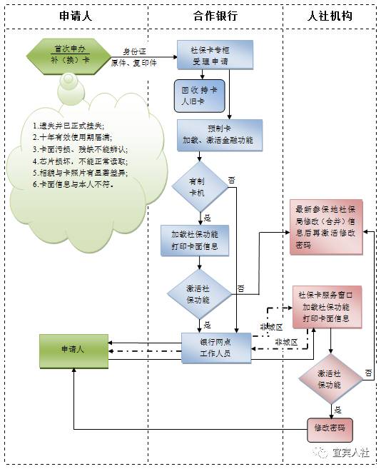 宜宾市社保卡的实用流程图,你值得拥有!