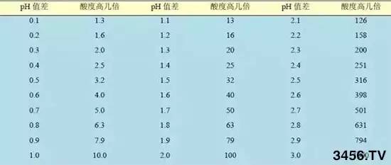 ph值差与酸度倍数对照表