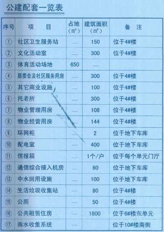 公建配套一览表及居住区用地平衡表