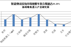 2016--2017年中国AGV机器人市场年度运行总结报告