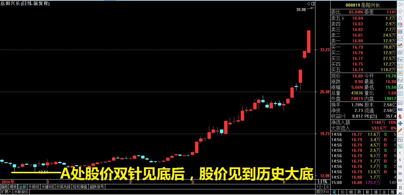 财经 正文  再如天润乳业图中a处,在低位的相近价位附近出现连续三根