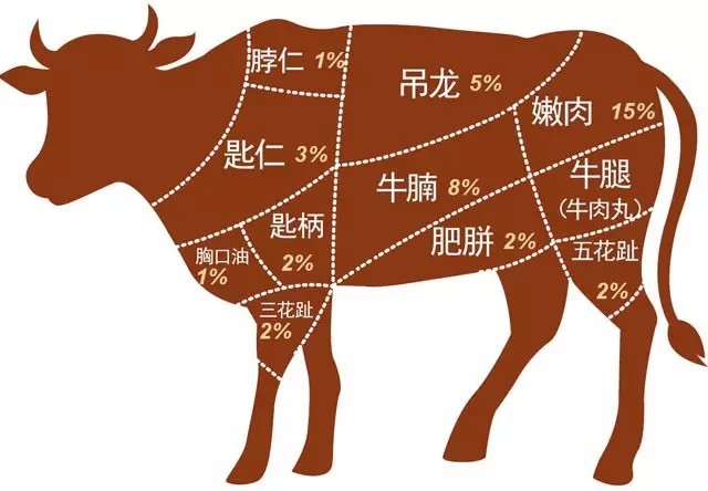 在众多部位中,肥牛,嫩肉较为普通,三花趾,五花趾以及胸口油(也称胸口
