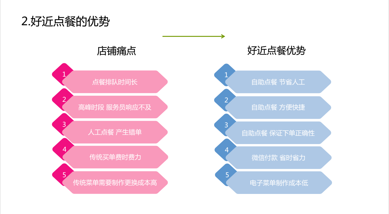 云浮肇庆★微信扫码点餐系统-让点餐成为享受