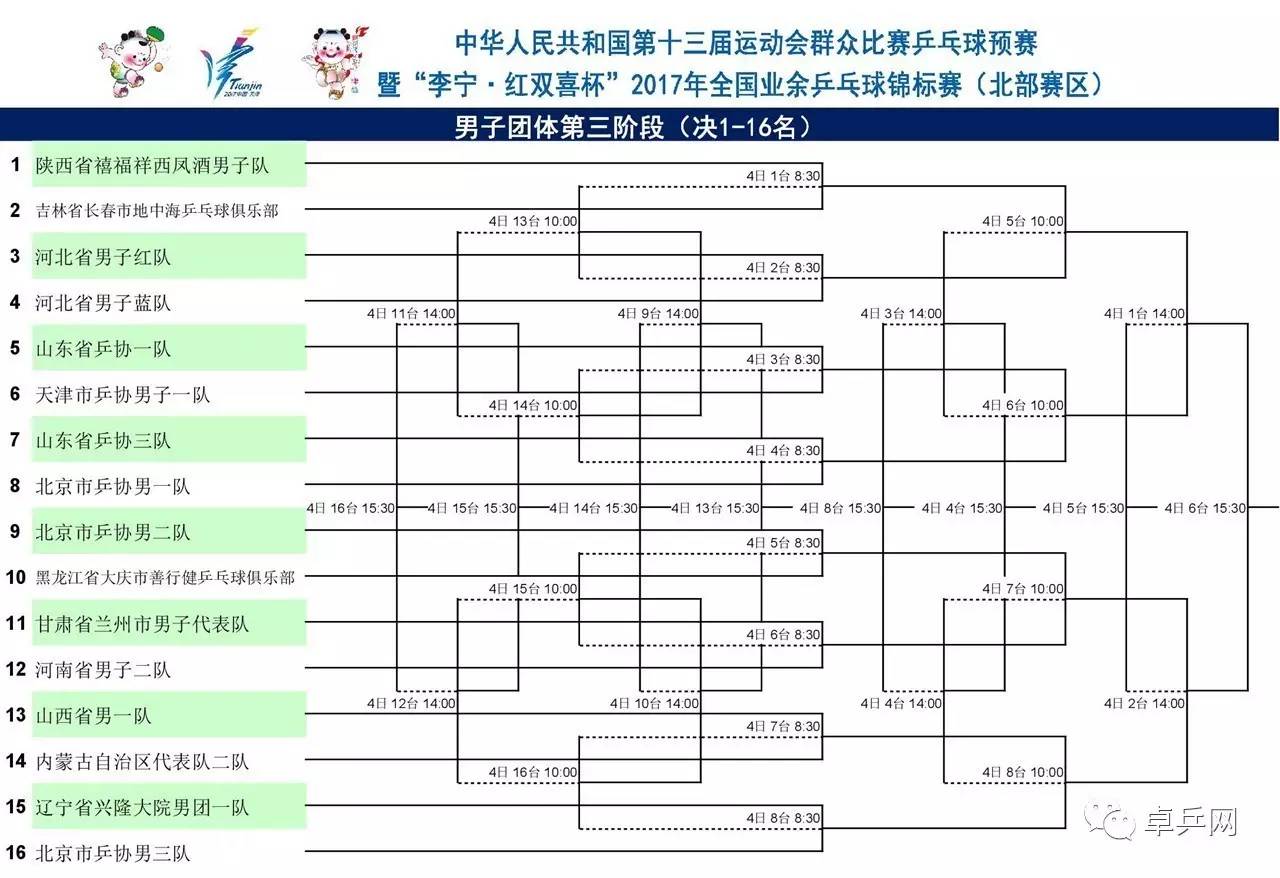 第十三届全运会群众比赛乒乓球项目预赛第三阶段抽签结果