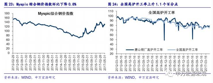 小企业景气度持续回升——国内中观周度观察05.29-06.02